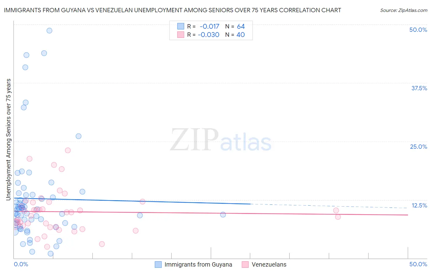 Immigrants from Guyana vs Venezuelan Unemployment Among Seniors over 75 years