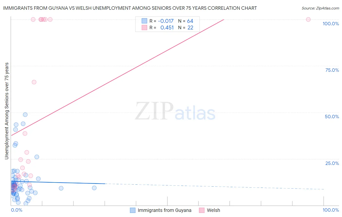 Immigrants from Guyana vs Welsh Unemployment Among Seniors over 75 years