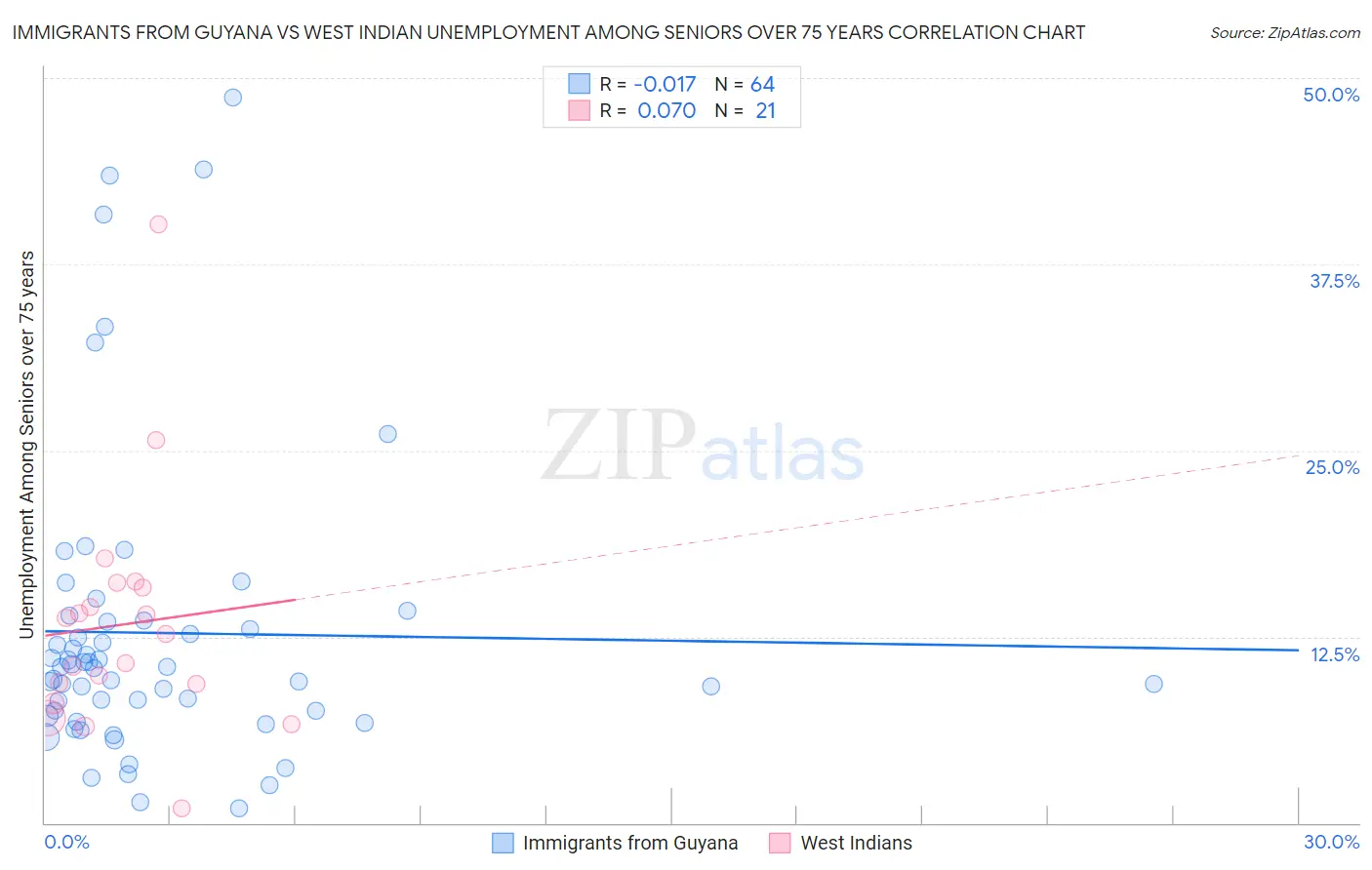 Immigrants from Guyana vs West Indian Unemployment Among Seniors over 75 years