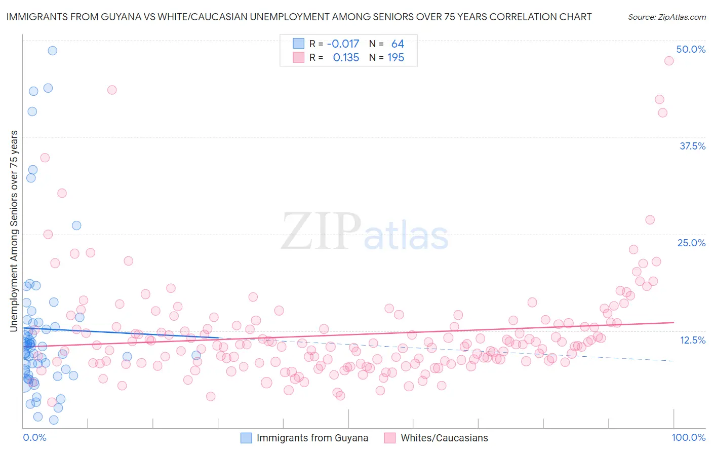 Immigrants from Guyana vs White/Caucasian Unemployment Among Seniors over 75 years