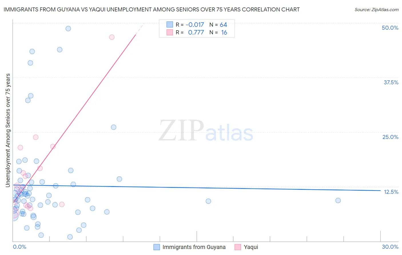Immigrants from Guyana vs Yaqui Unemployment Among Seniors over 75 years