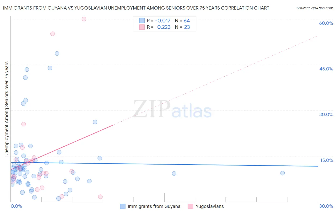 Immigrants from Guyana vs Yugoslavian Unemployment Among Seniors over 75 years