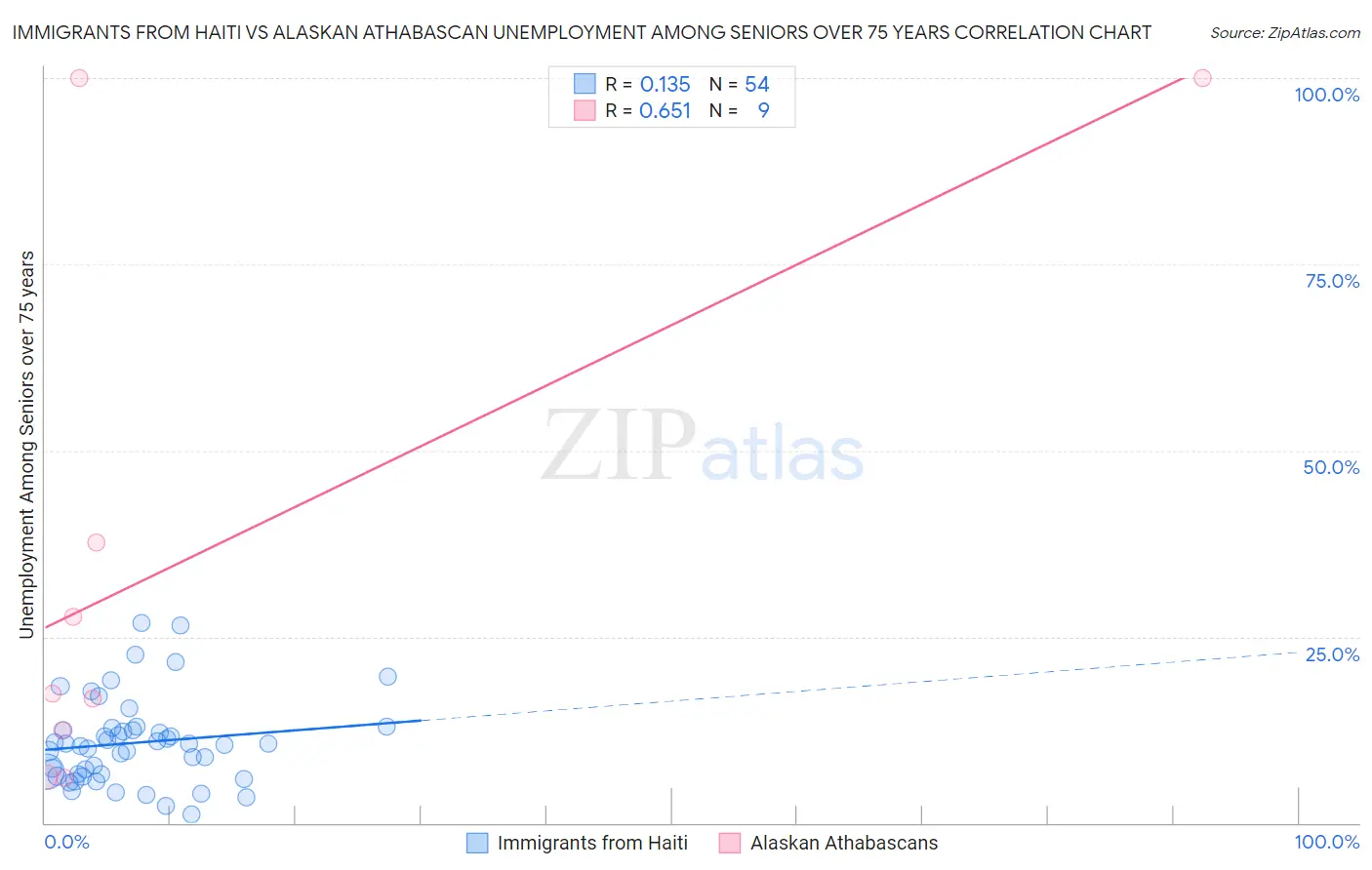 Immigrants from Haiti vs Alaskan Athabascan Unemployment Among Seniors over 75 years