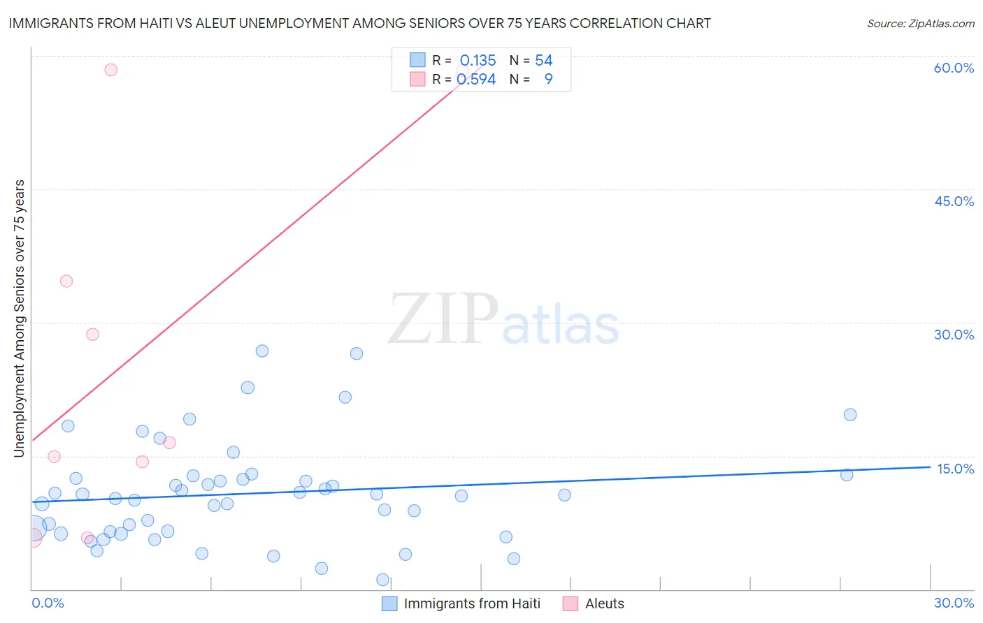 Immigrants from Haiti vs Aleut Unemployment Among Seniors over 75 years