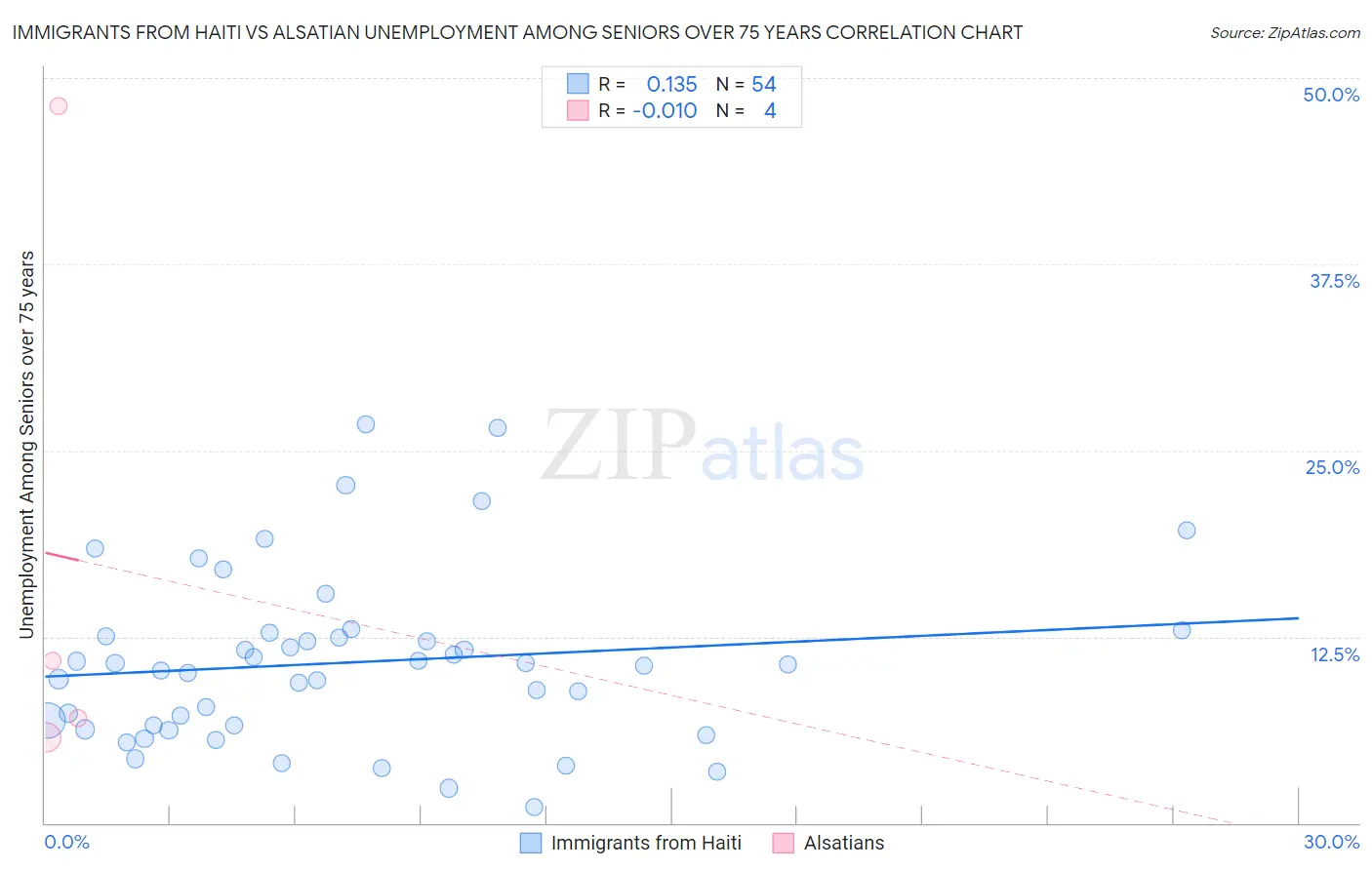 Immigrants from Haiti vs Alsatian Unemployment Among Seniors over 75 years