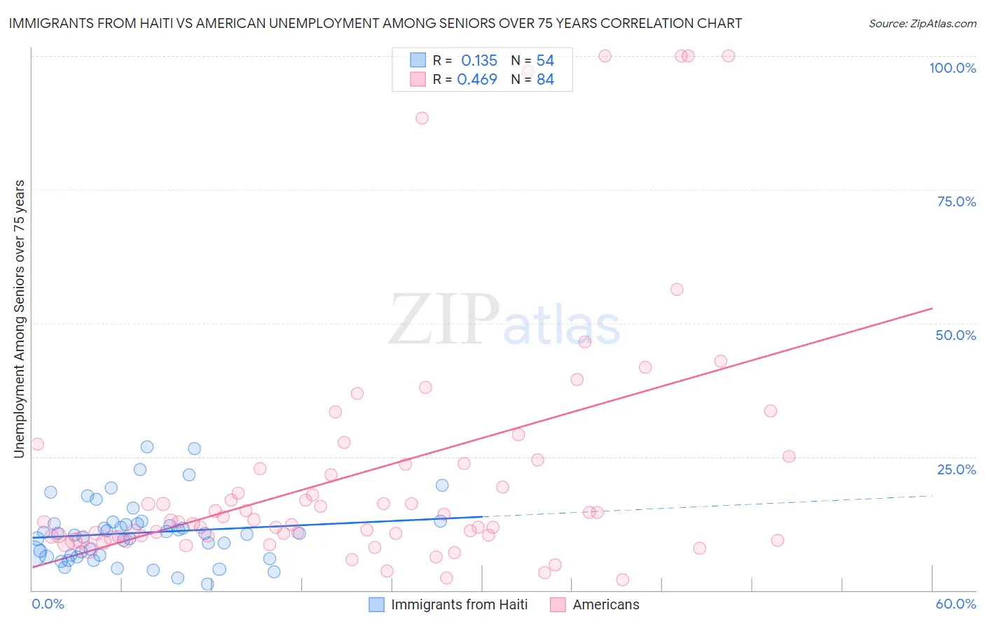 Immigrants from Haiti vs American Unemployment Among Seniors over 75 years
