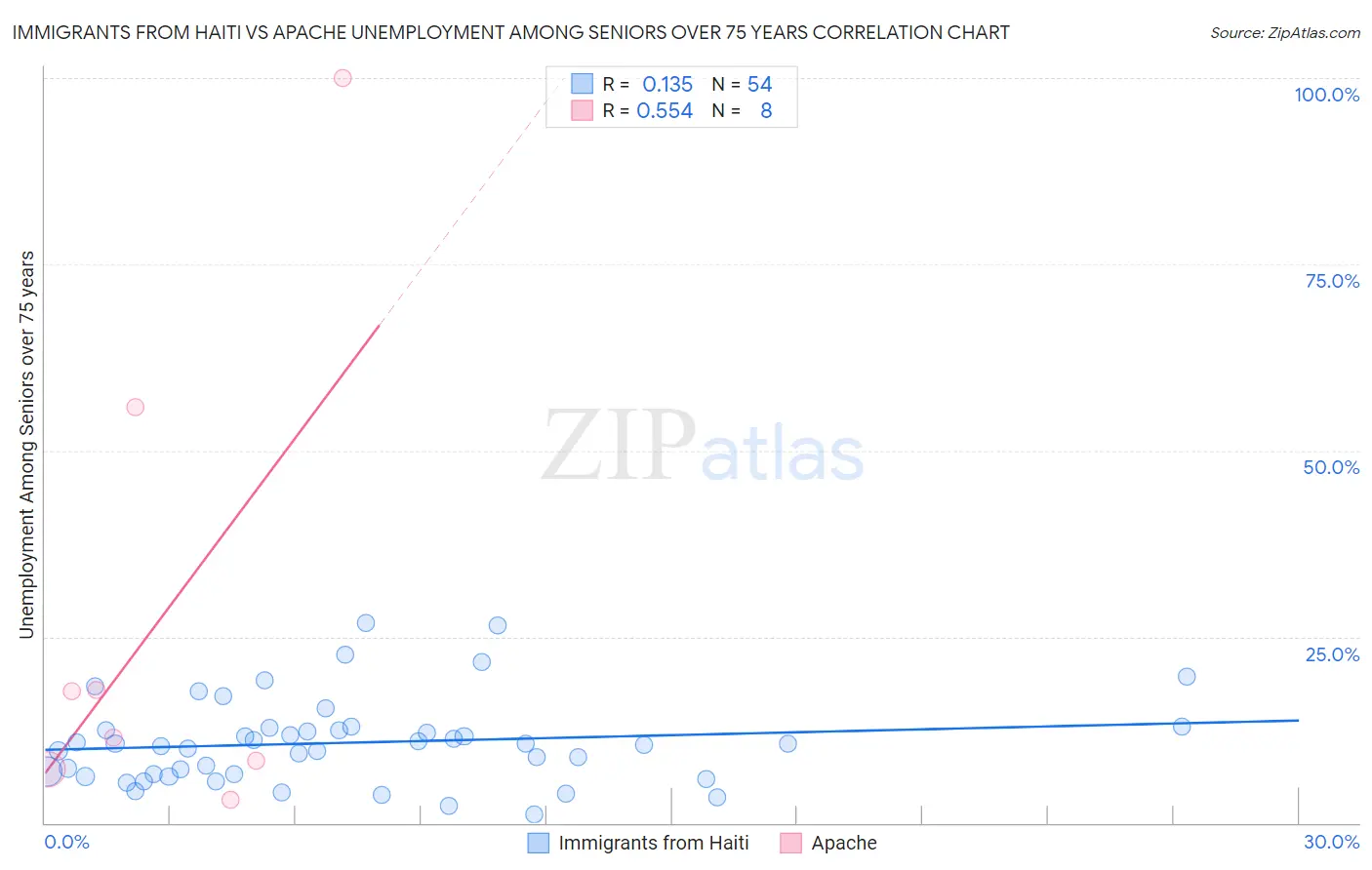 Immigrants from Haiti vs Apache Unemployment Among Seniors over 75 years