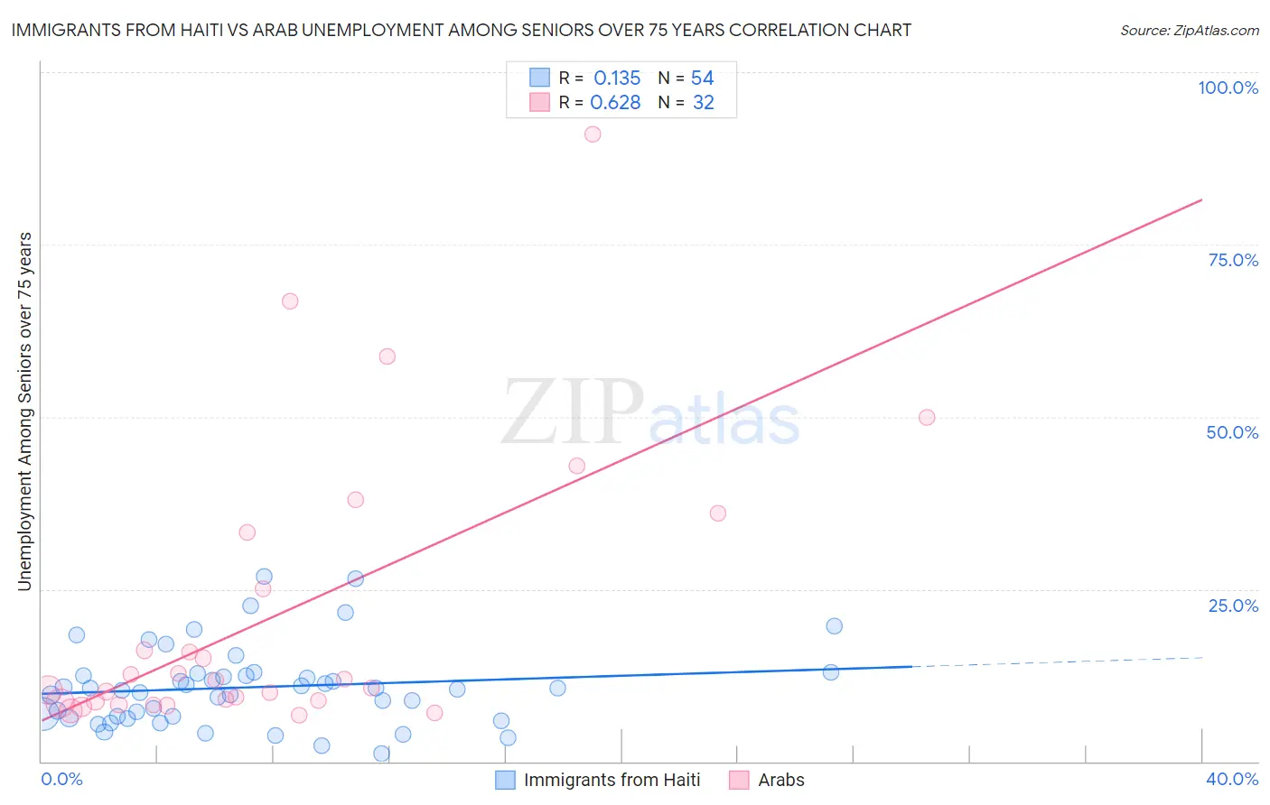Immigrants from Haiti vs Arab Unemployment Among Seniors over 75 years