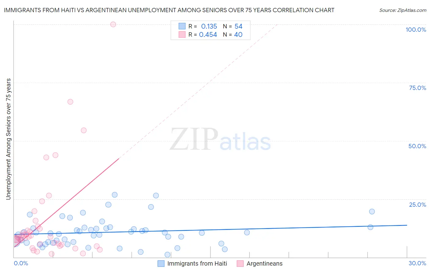 Immigrants from Haiti vs Argentinean Unemployment Among Seniors over 75 years