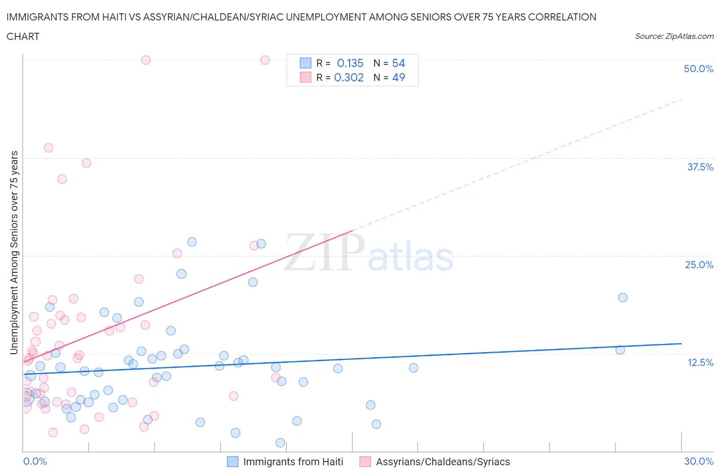 Immigrants from Haiti vs Assyrian/Chaldean/Syriac Unemployment Among Seniors over 75 years