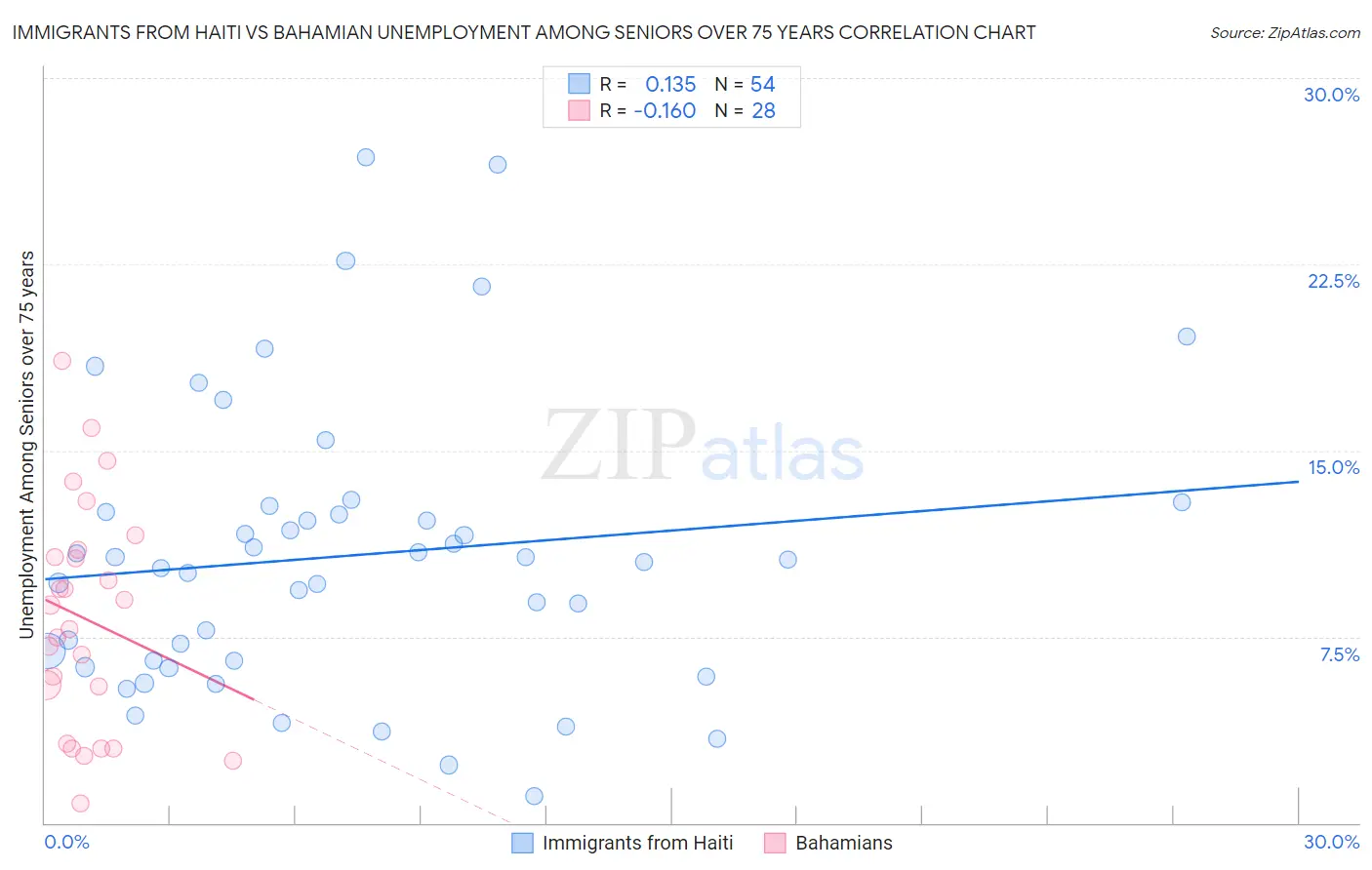 Immigrants from Haiti vs Bahamian Unemployment Among Seniors over 75 years