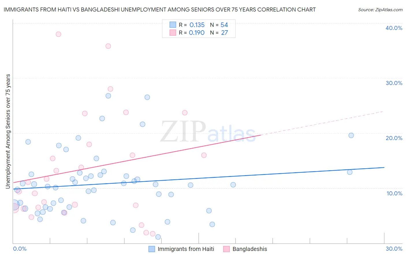 Immigrants from Haiti vs Bangladeshi Unemployment Among Seniors over 75 years