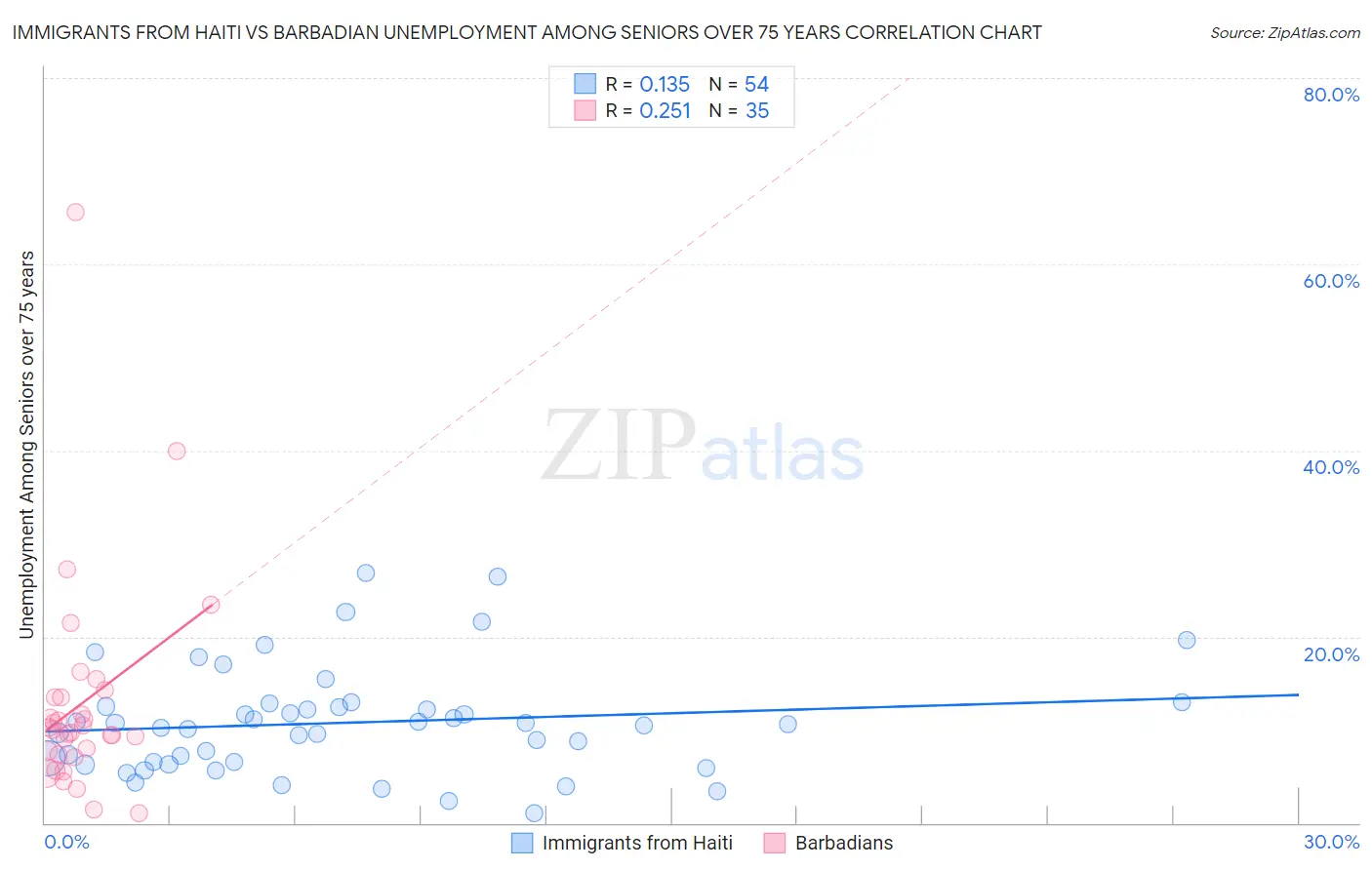 Immigrants from Haiti vs Barbadian Unemployment Among Seniors over 75 years