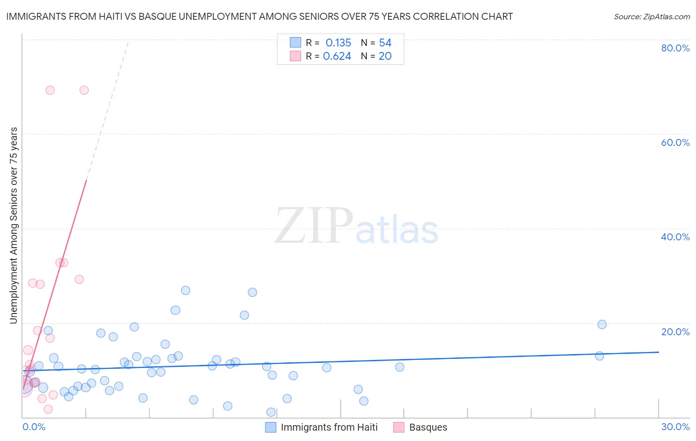 Immigrants from Haiti vs Basque Unemployment Among Seniors over 75 years