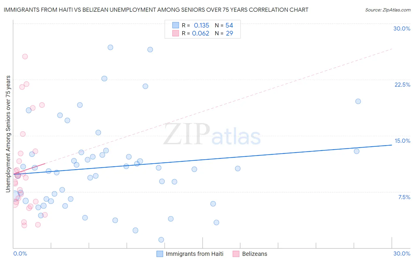 Immigrants from Haiti vs Belizean Unemployment Among Seniors over 75 years