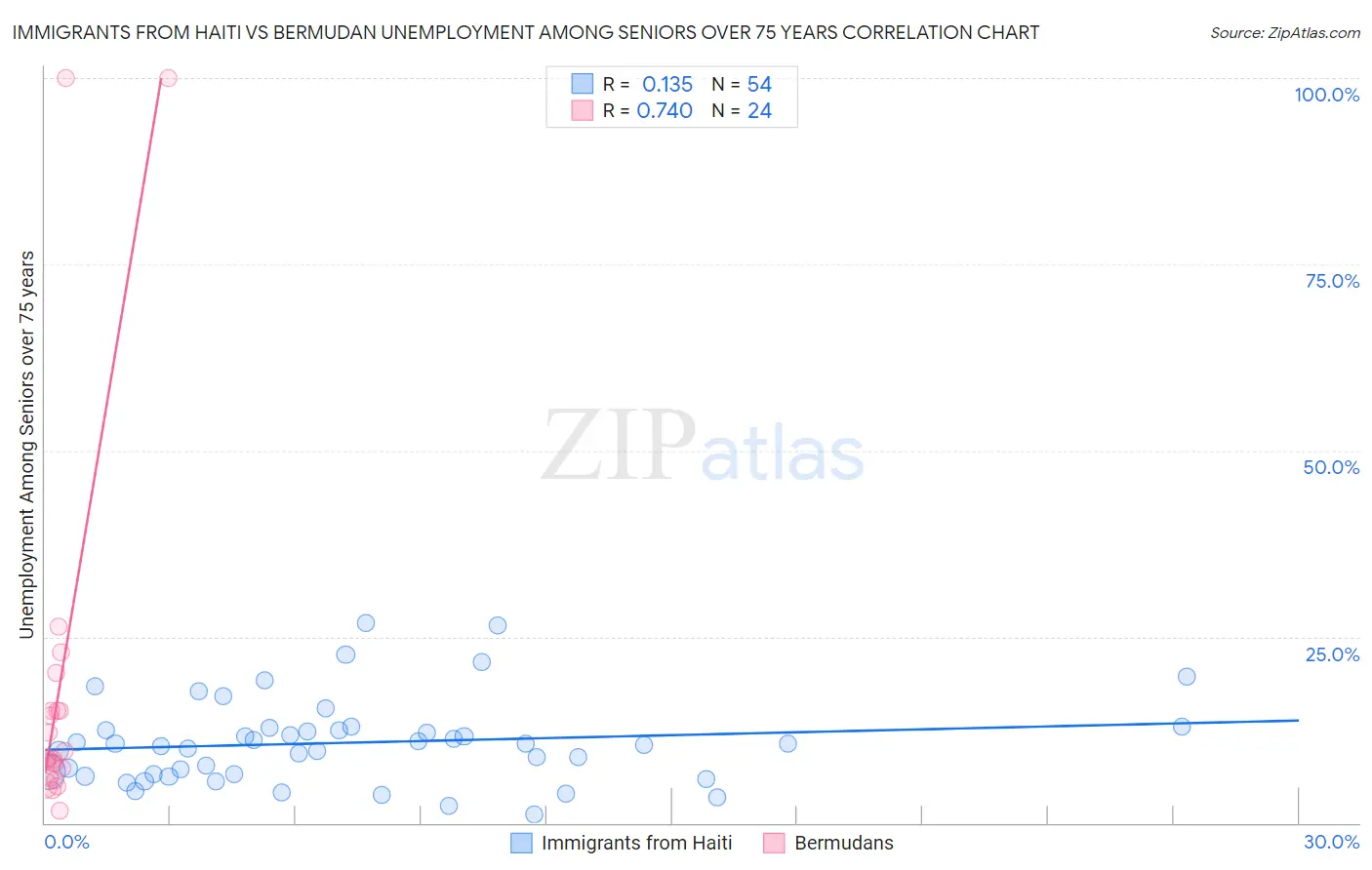 Immigrants from Haiti vs Bermudan Unemployment Among Seniors over 75 years