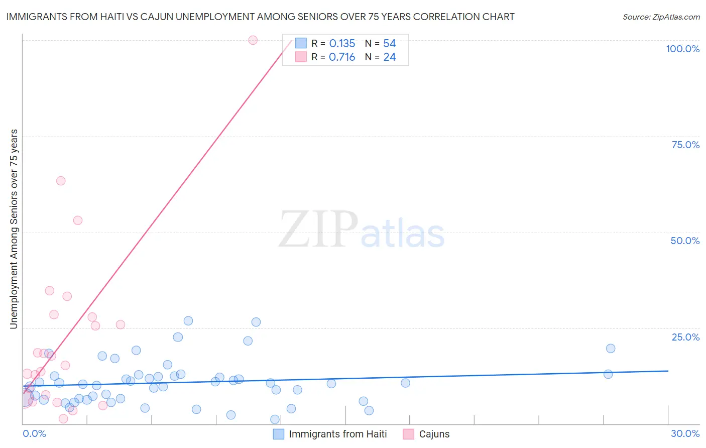 Immigrants from Haiti vs Cajun Unemployment Among Seniors over 75 years