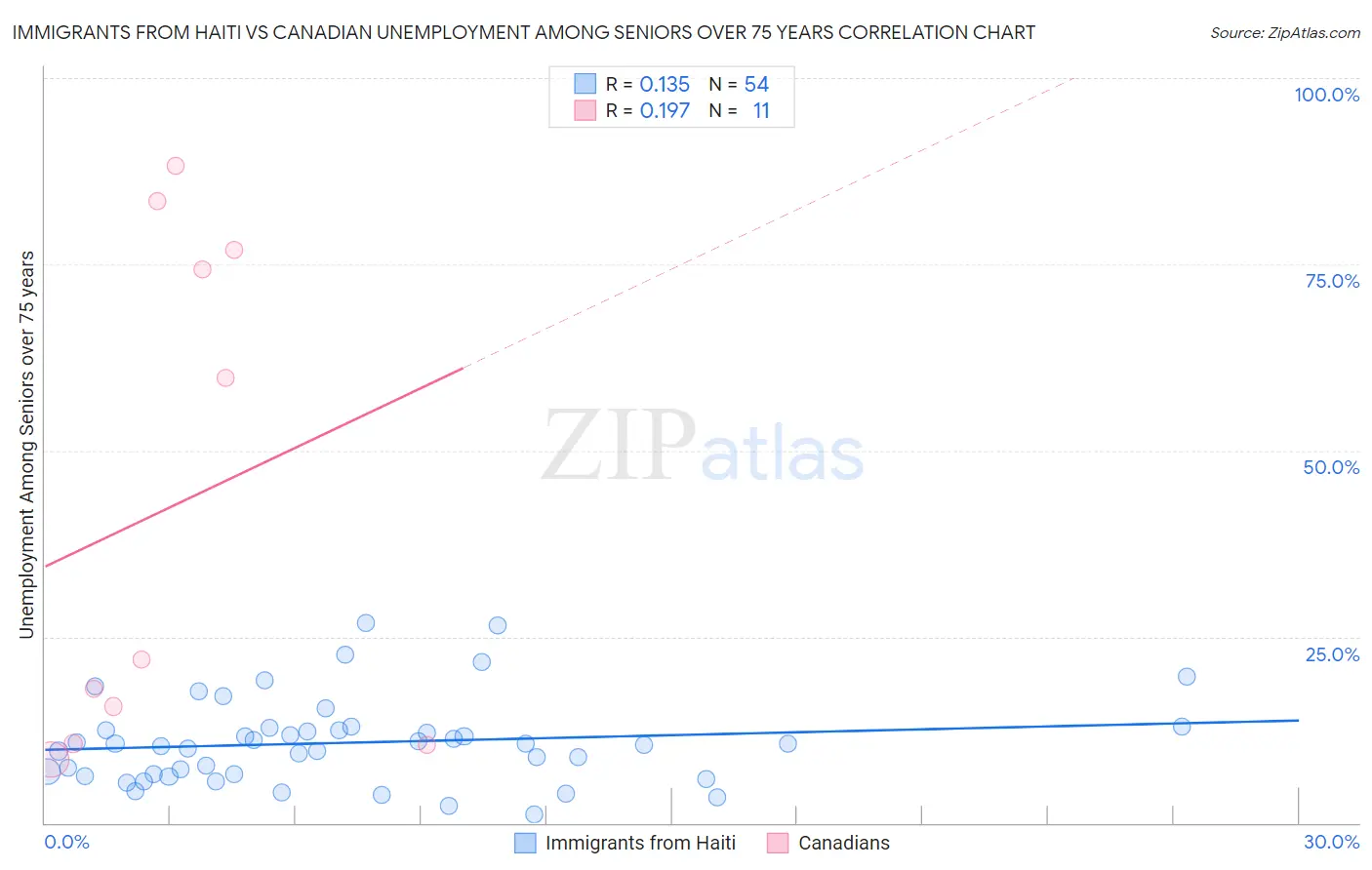 Immigrants from Haiti vs Canadian Unemployment Among Seniors over 75 years