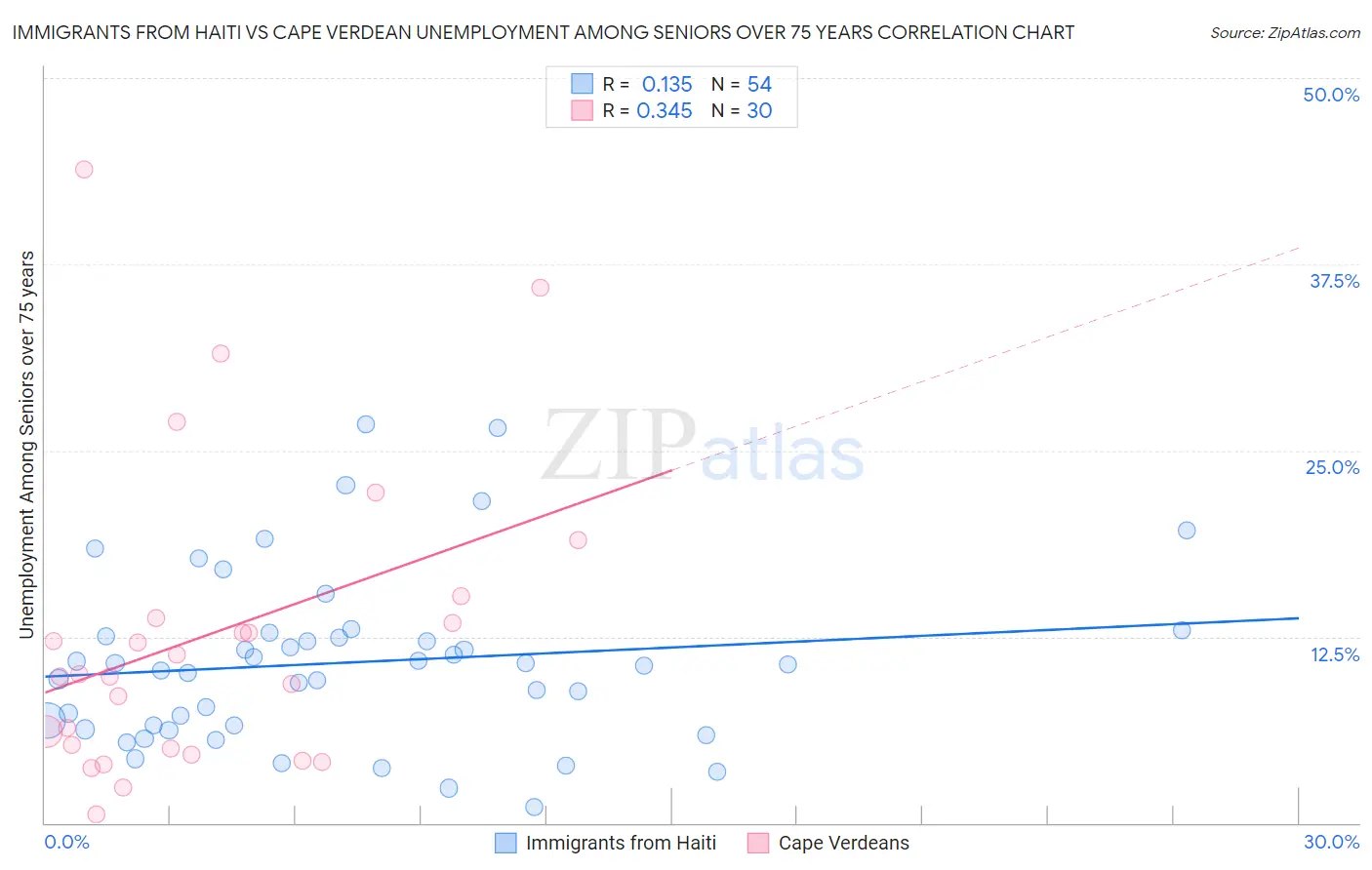 Immigrants from Haiti vs Cape Verdean Unemployment Among Seniors over 75 years