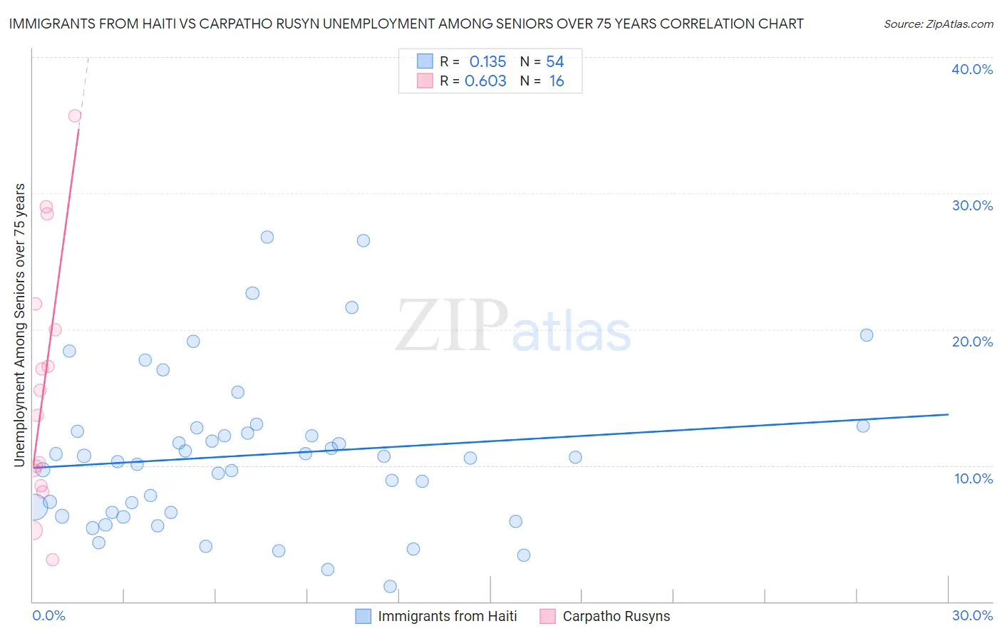 Immigrants from Haiti vs Carpatho Rusyn Unemployment Among Seniors over 75 years