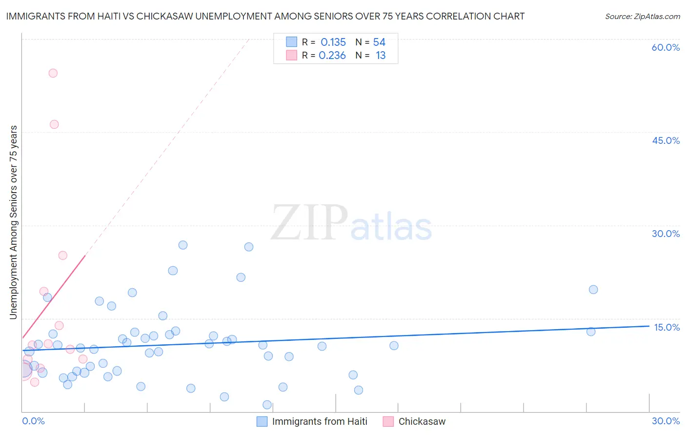 Immigrants from Haiti vs Chickasaw Unemployment Among Seniors over 75 years