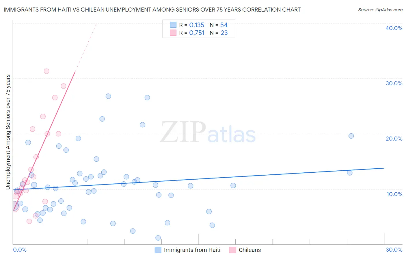 Immigrants from Haiti vs Chilean Unemployment Among Seniors over 75 years