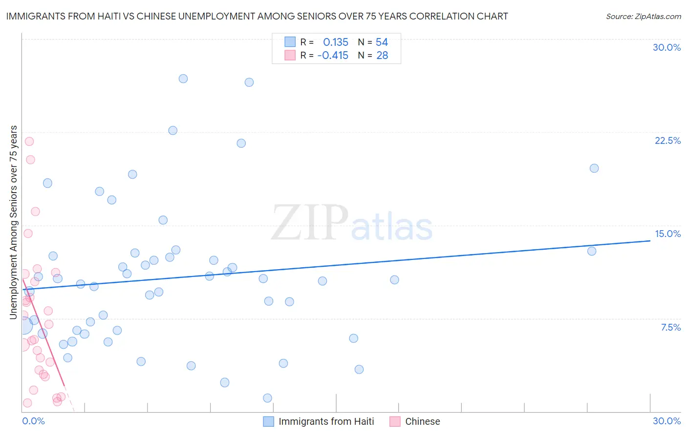 Immigrants from Haiti vs Chinese Unemployment Among Seniors over 75 years