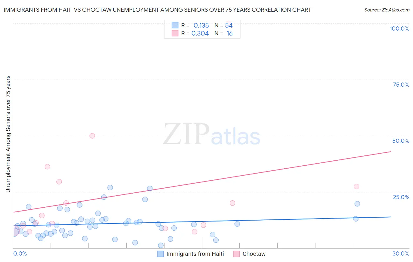 Immigrants from Haiti vs Choctaw Unemployment Among Seniors over 75 years