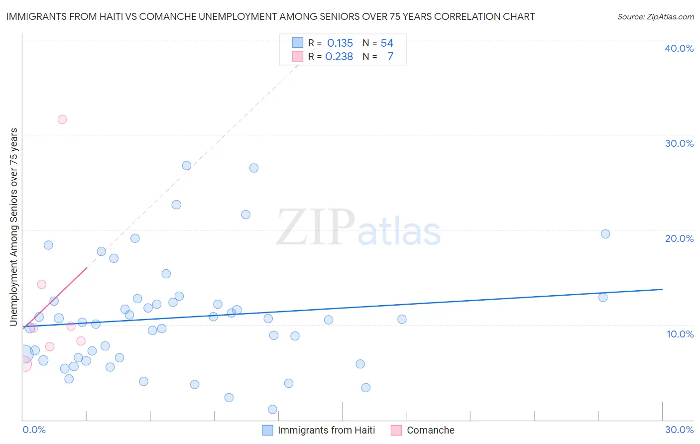 Immigrants from Haiti vs Comanche Unemployment Among Seniors over 75 years