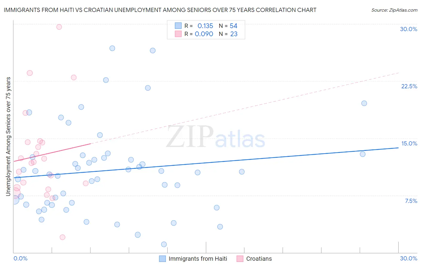 Immigrants from Haiti vs Croatian Unemployment Among Seniors over 75 years