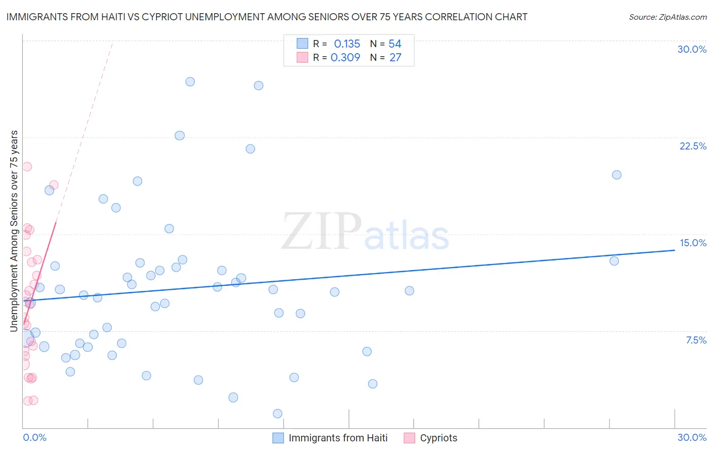 Immigrants from Haiti vs Cypriot Unemployment Among Seniors over 75 years
