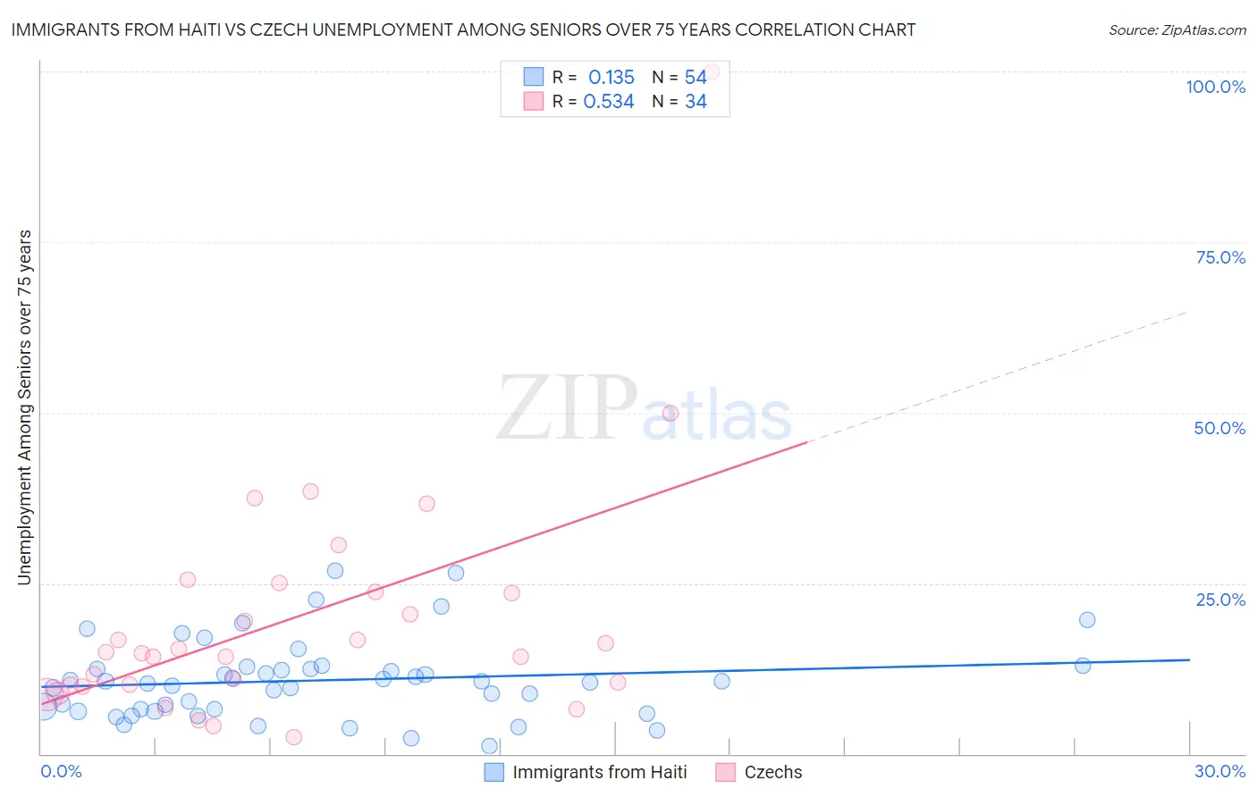 Immigrants from Haiti vs Czech Unemployment Among Seniors over 75 years