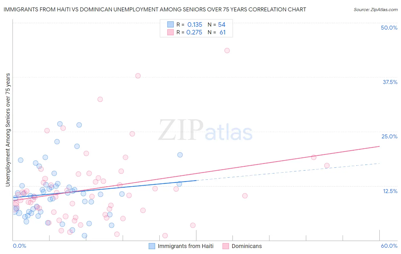 Immigrants from Haiti vs Dominican Unemployment Among Seniors over 75 years