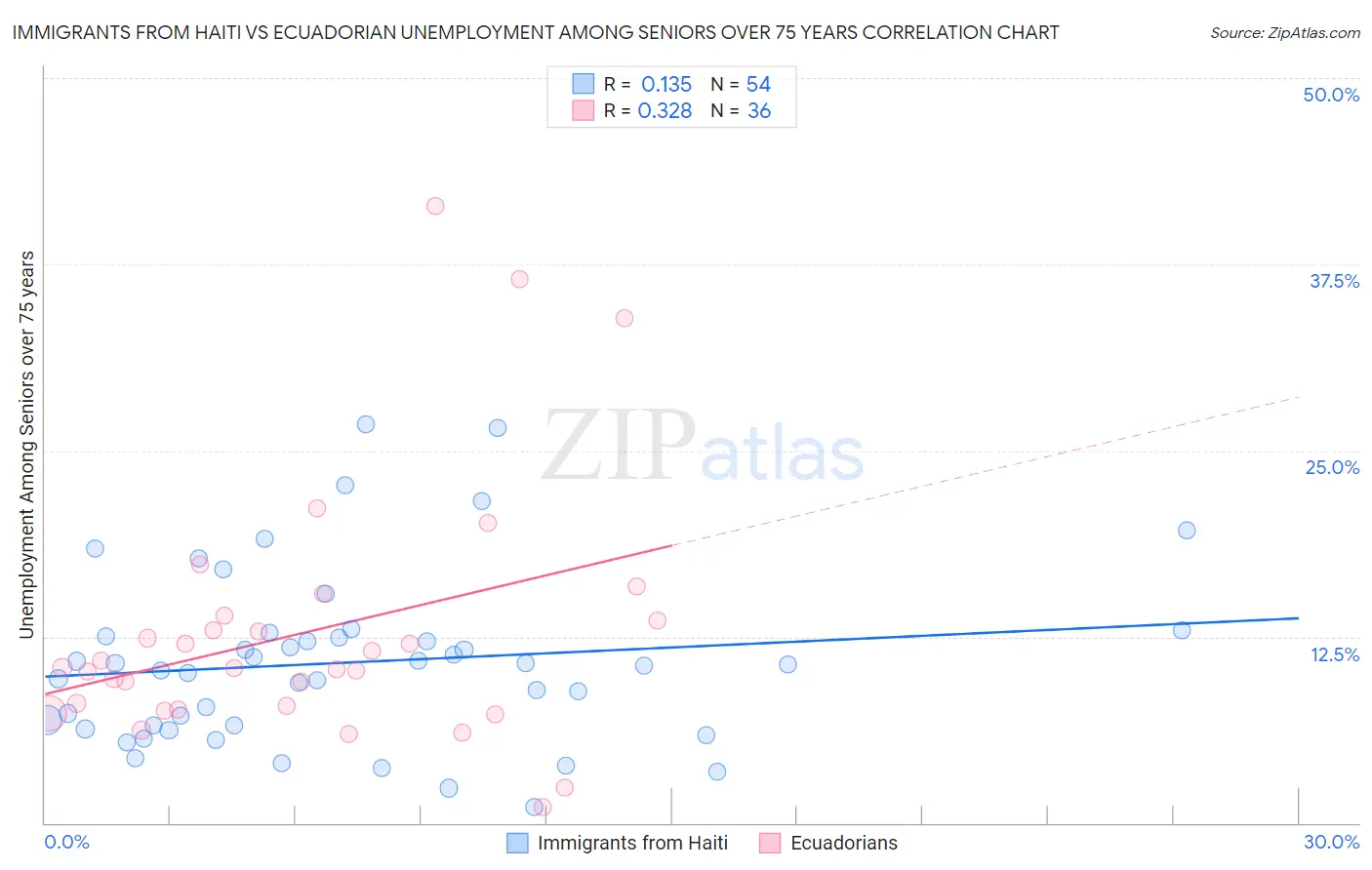 Immigrants from Haiti vs Ecuadorian Unemployment Among Seniors over 75 years