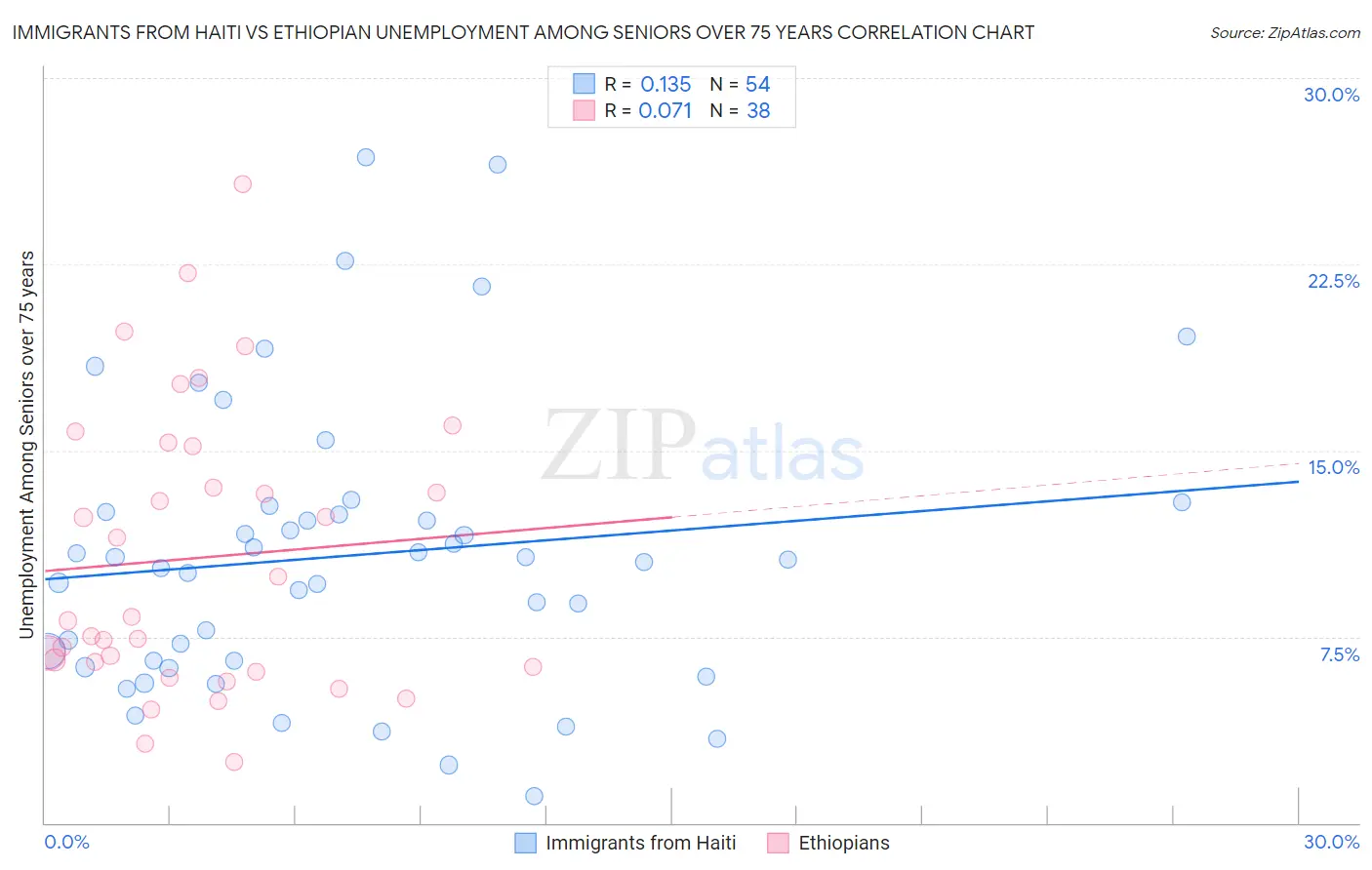 Immigrants from Haiti vs Ethiopian Unemployment Among Seniors over 75 years