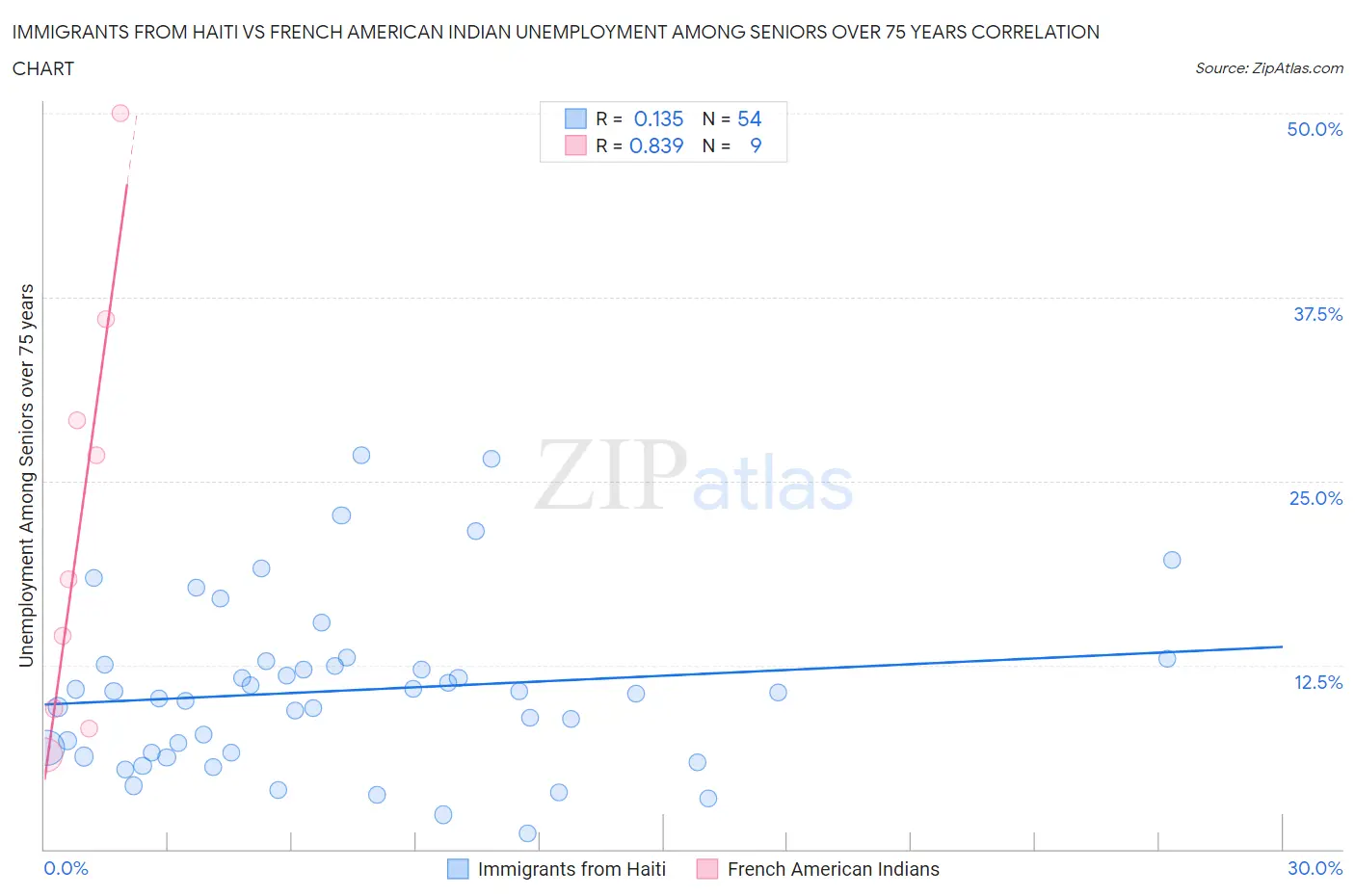 Immigrants from Haiti vs French American Indian Unemployment Among Seniors over 75 years