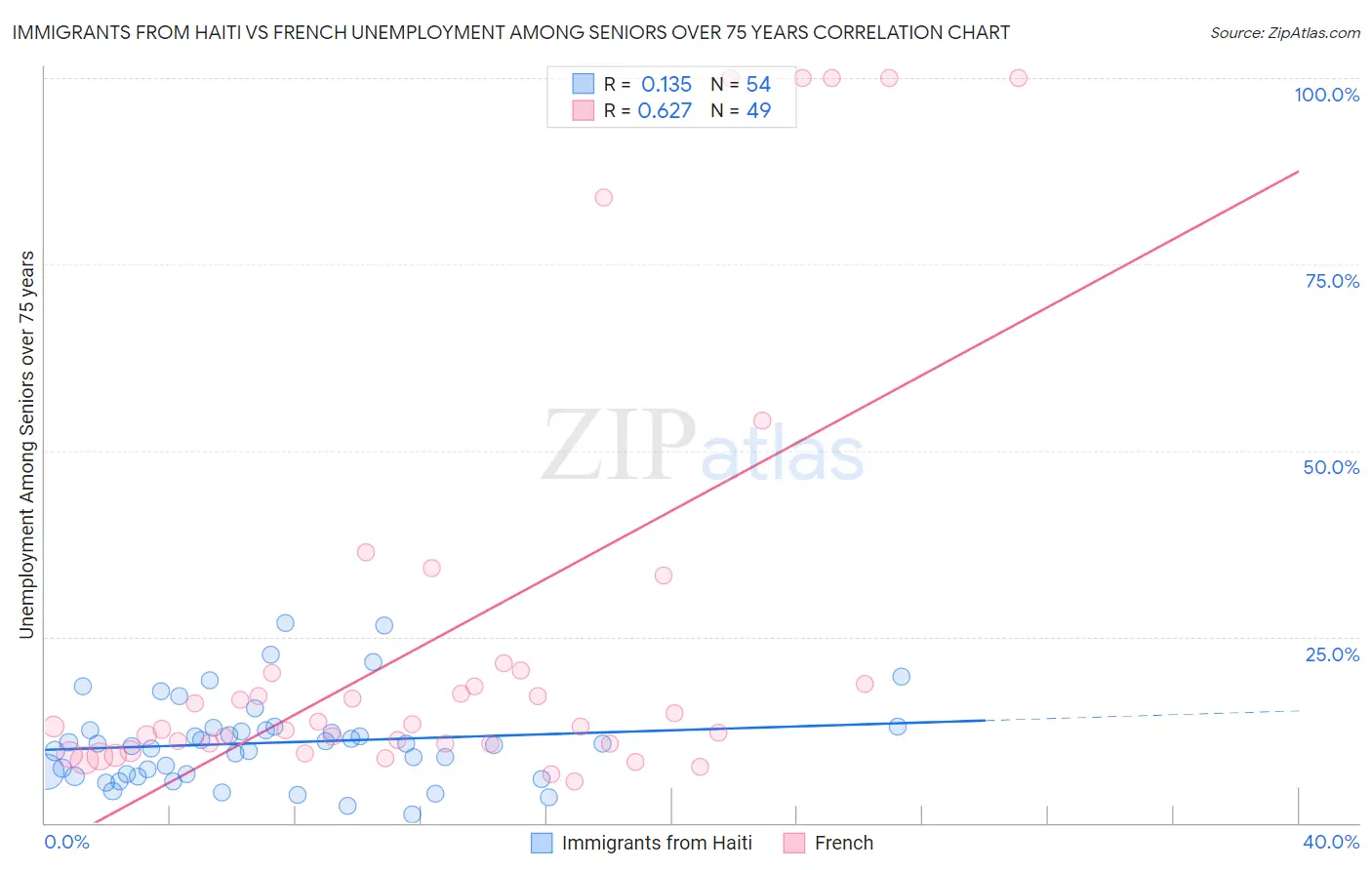 Immigrants from Haiti vs French Unemployment Among Seniors over 75 years