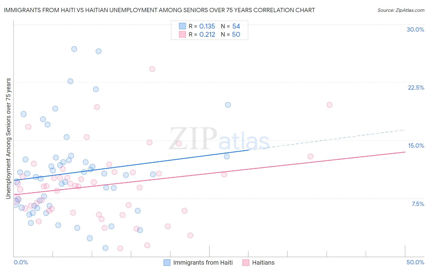 Immigrants from Haiti vs Haitian Unemployment Among Seniors over 75 years