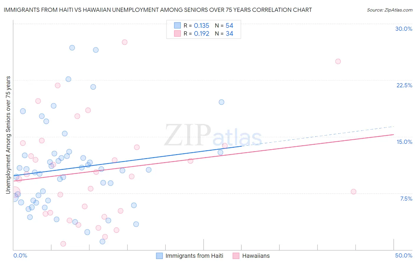 Immigrants from Haiti vs Hawaiian Unemployment Among Seniors over 75 years