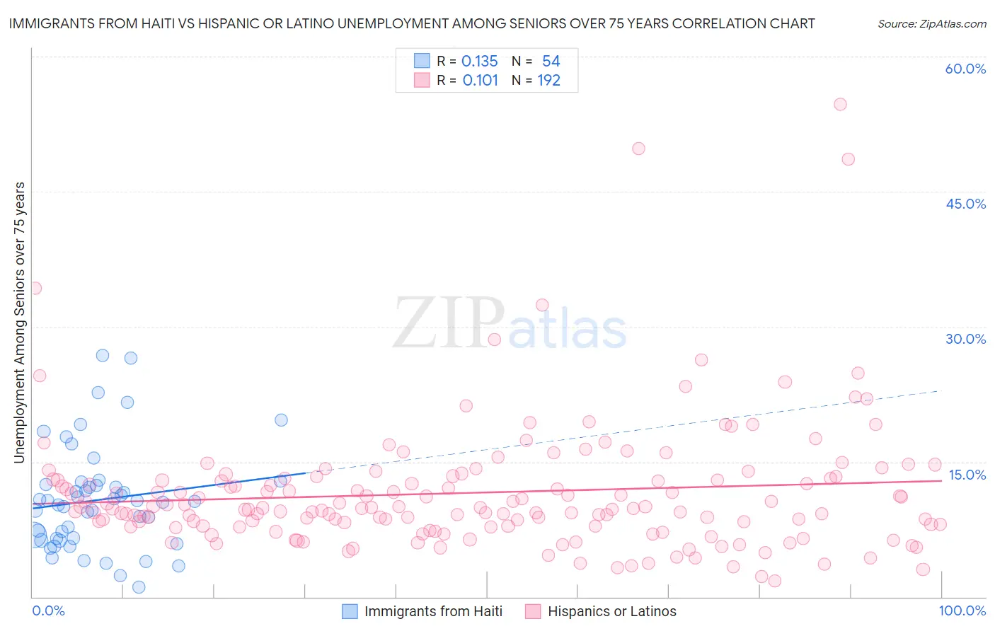 Immigrants from Haiti vs Hispanic or Latino Unemployment Among Seniors over 75 years