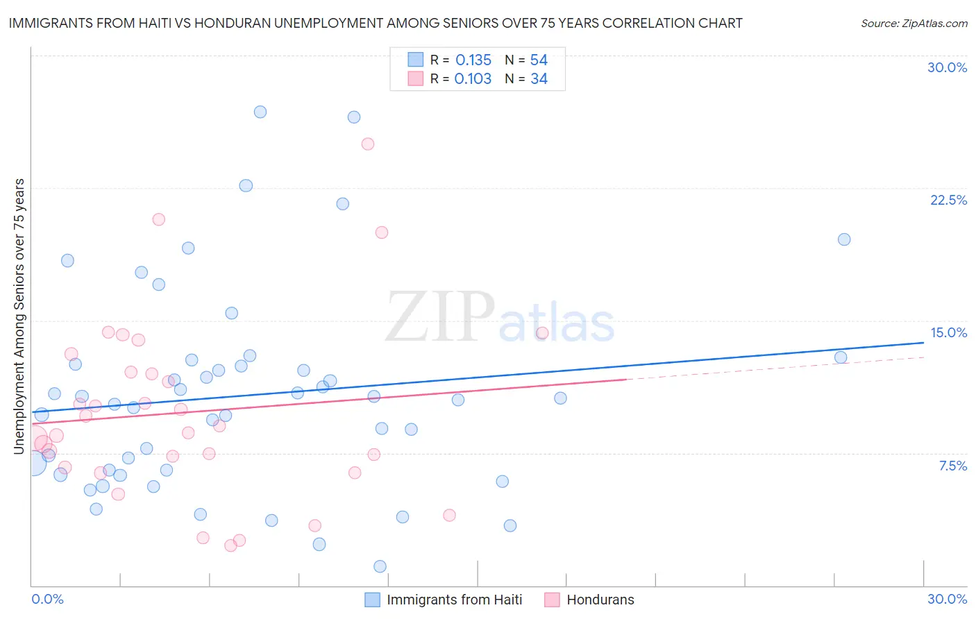 Immigrants from Haiti vs Honduran Unemployment Among Seniors over 75 years