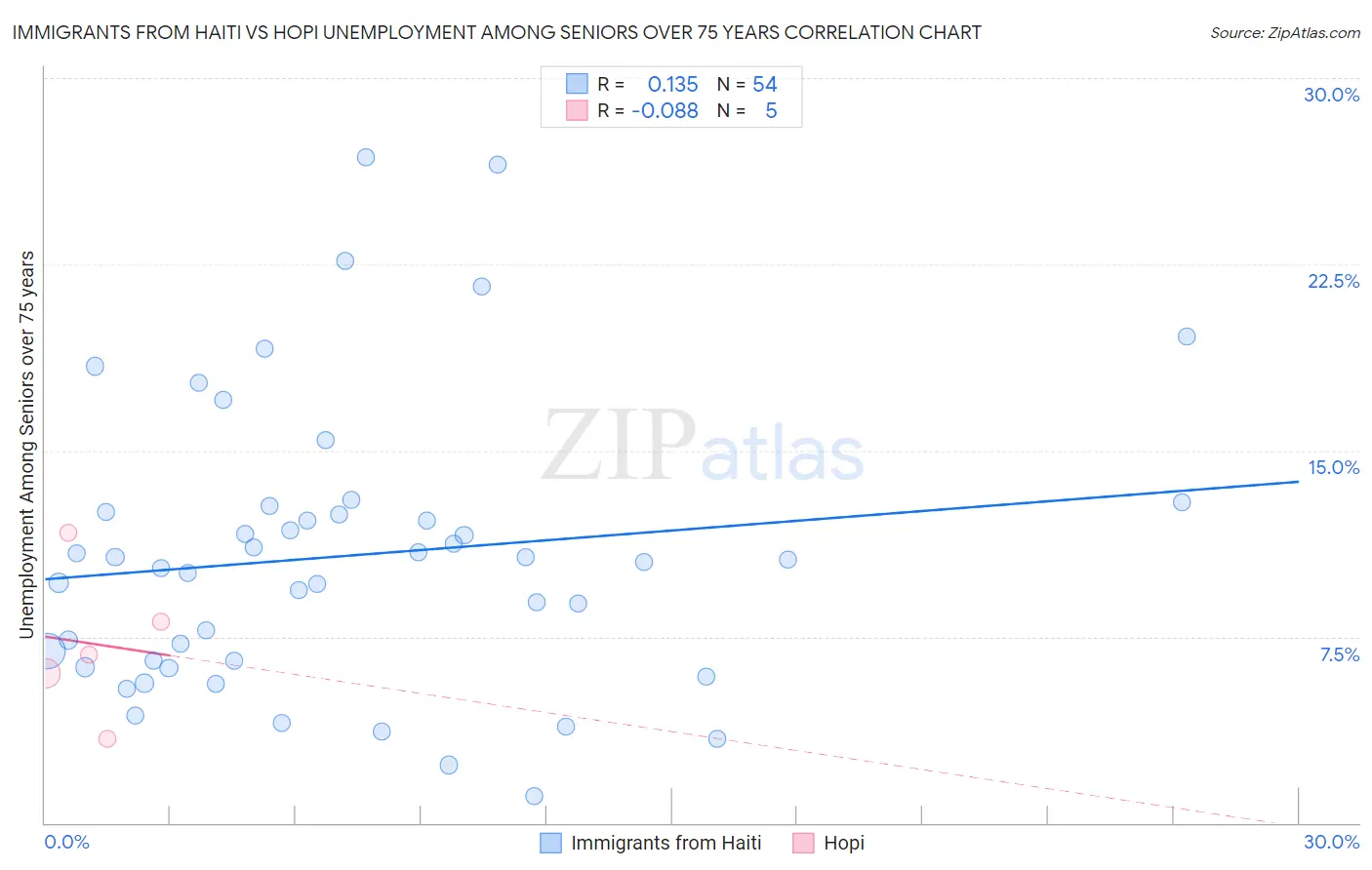 Immigrants from Haiti vs Hopi Unemployment Among Seniors over 75 years
