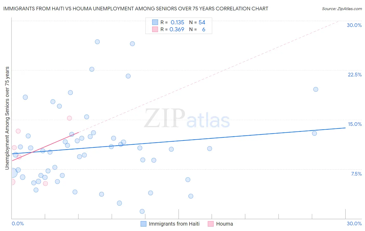 Immigrants from Haiti vs Houma Unemployment Among Seniors over 75 years