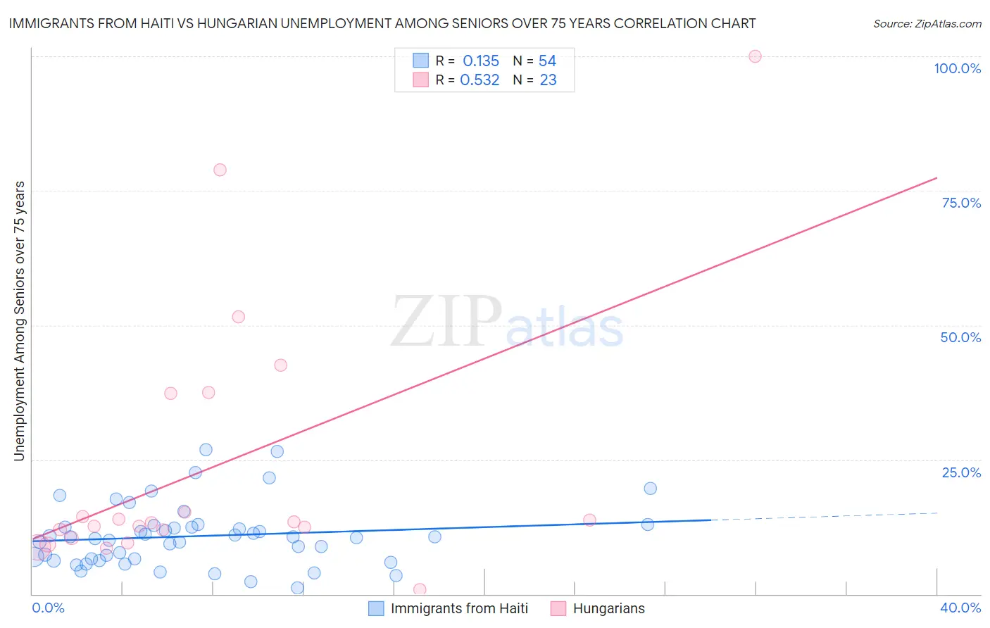 Immigrants from Haiti vs Hungarian Unemployment Among Seniors over 75 years