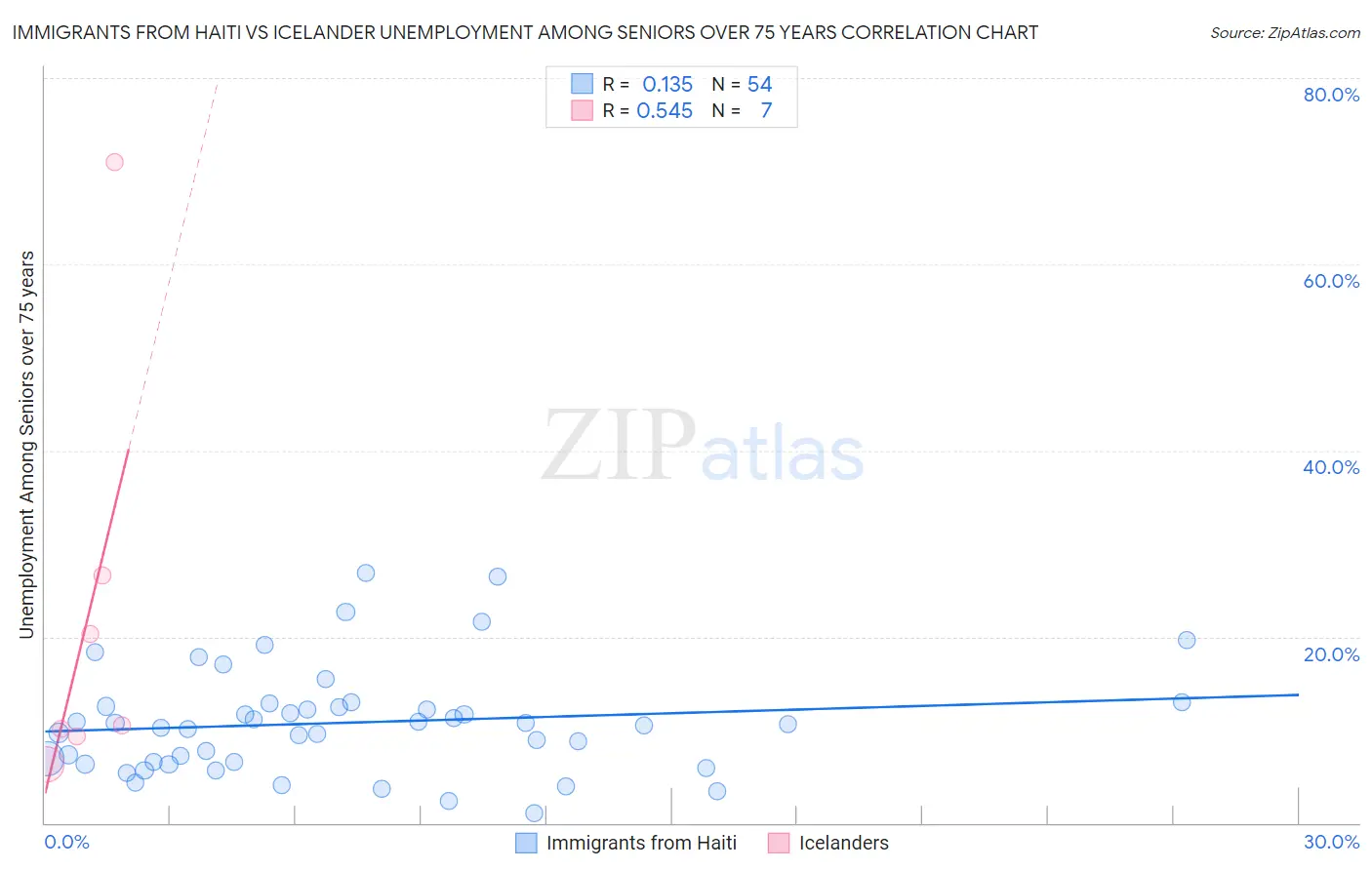 Immigrants from Haiti vs Icelander Unemployment Among Seniors over 75 years
