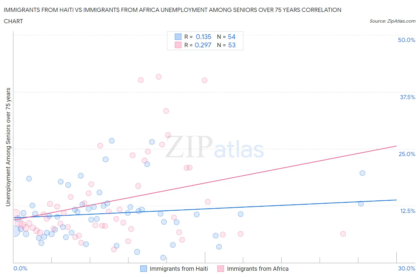 Immigrants from Haiti vs Immigrants from Africa Unemployment Among Seniors over 75 years