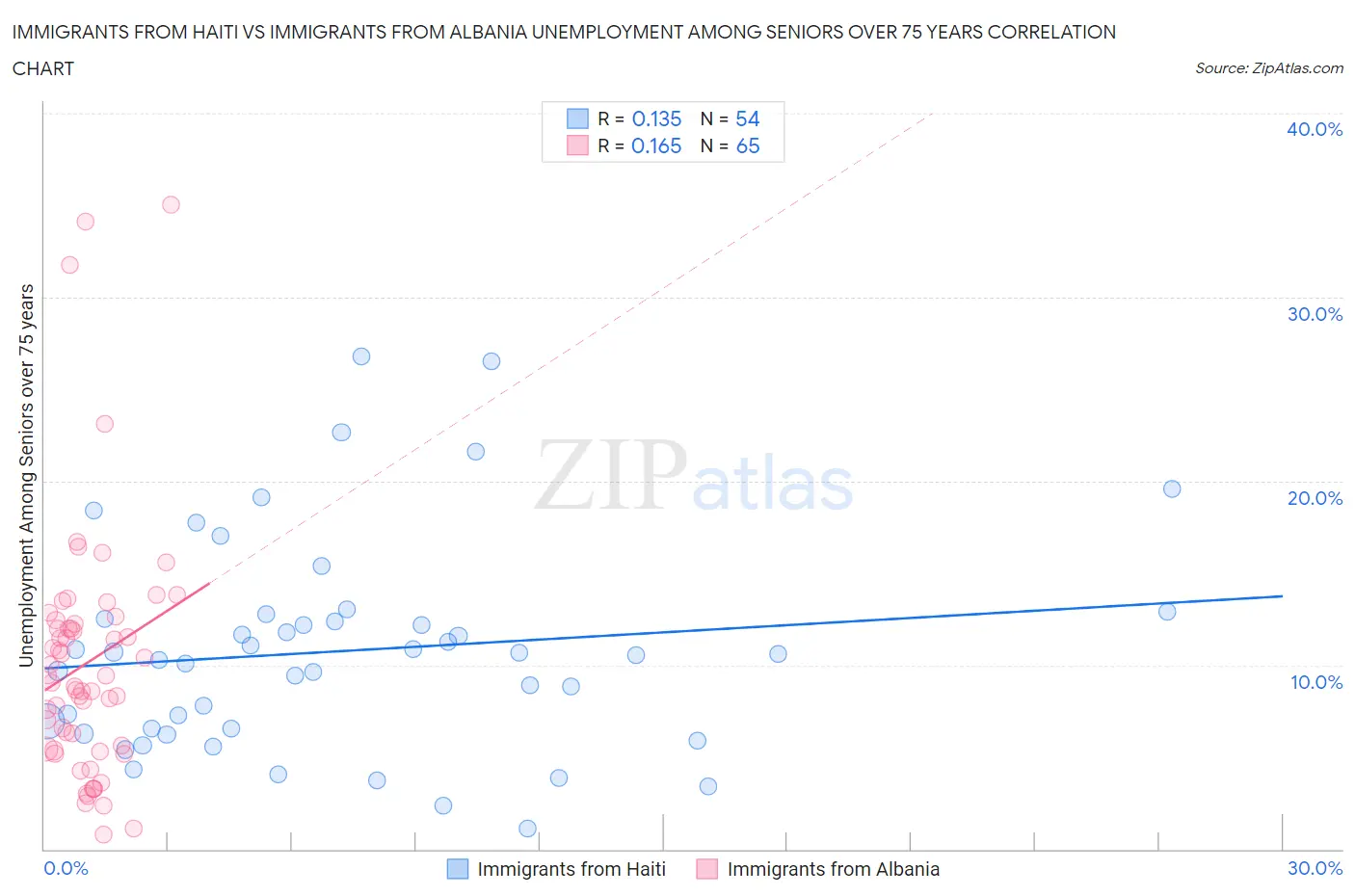 Immigrants from Haiti vs Immigrants from Albania Unemployment Among Seniors over 75 years