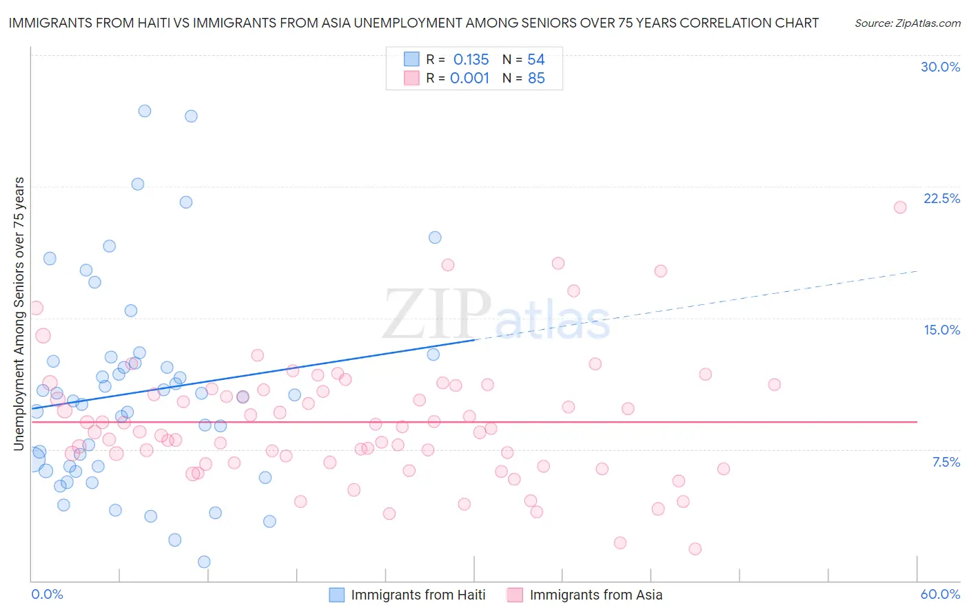 Immigrants from Haiti vs Immigrants from Asia Unemployment Among Seniors over 75 years