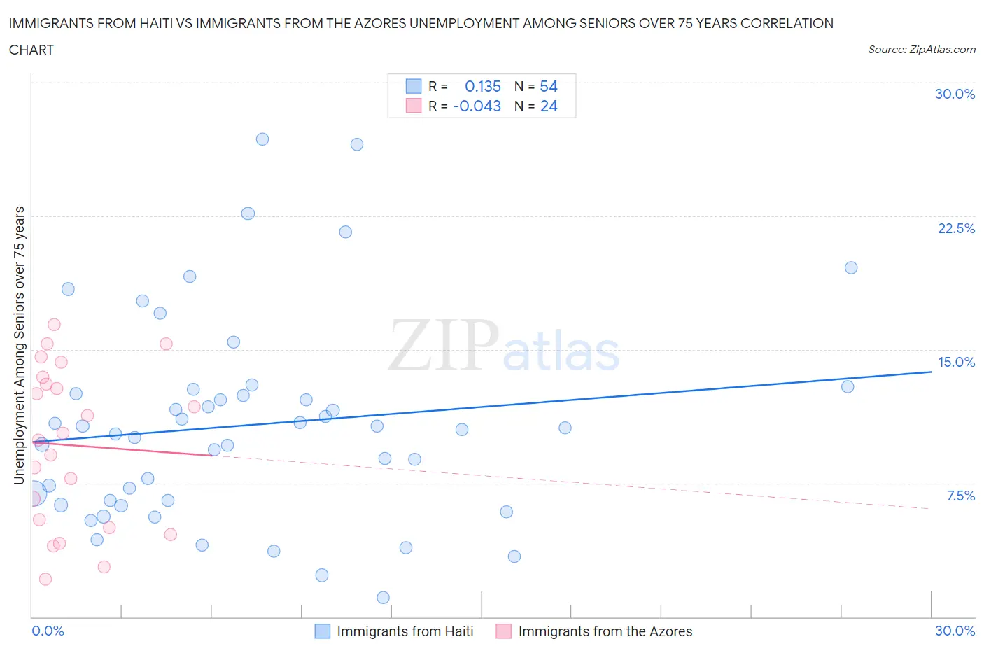 Immigrants from Haiti vs Immigrants from the Azores Unemployment Among Seniors over 75 years