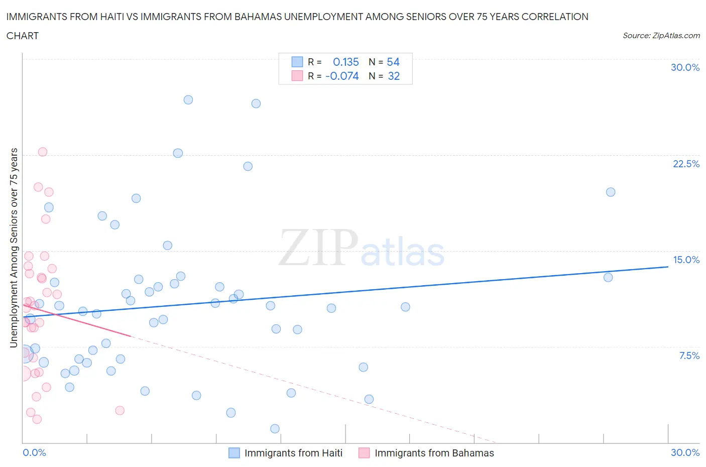 Immigrants from Haiti vs Immigrants from Bahamas Unemployment Among Seniors over 75 years